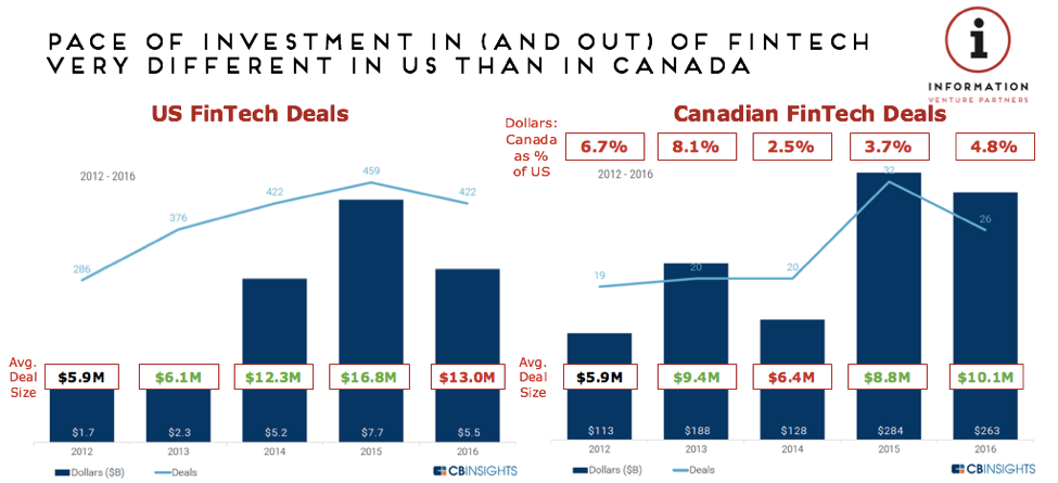 Canada vs U.S. FinTech Investment